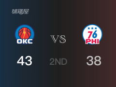  NBA常规赛：半场结束，雷霆以43-38领先76人，托皮奇10分3助攻 