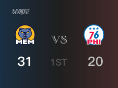  首节比分，灰熊31-20领先76人，泰勒·伯顿13分 