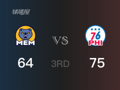 NBA常规赛：三节结束，76人以77-64领先灰熊，Z-明茨19分3助攻
