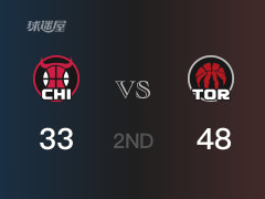  半场比分，猛龙48-33领先公牛，J-巴特尔10分 