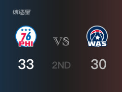 半场比分，76人33-30领先奇才，阿尔玛12分