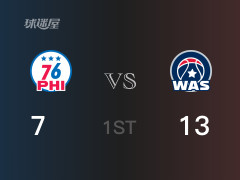 首节比分，奇才13-7领先76人，罗宾斯6分 