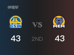  NBA常规赛 ：半场数据， 灰熊以43-43战平勇士，斯潘塞10分 