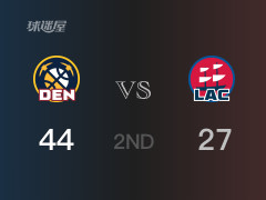  半場戰(zhàn)罷，掘金44-27領(lǐng)先快船 