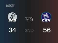 NBA常規(guī)賽：黃蜂以56-34領(lǐng)先馬刺，結(jié)束半場(chǎng)