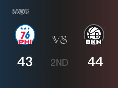  NBA常規(guī)賽：半場結(jié)束，籃網(wǎng)以44-43領(lǐng)先76人，T-塞繆爾14分5籃板 