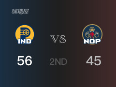  NBA常規(guī)賽：半場結(jié)束，步行者以56-45領(lǐng)先鵜鶘，惠勒12分3籃板 