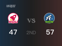  NBA常规赛：森林狼以57-47领先火箭，结束半场 