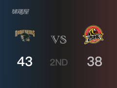半场结束，同曦以43-38领先吉林，赵柏清13分