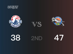 半场数据， 新疆以47-38领先青岛，伊力福拉提9分2篮板2助攻
