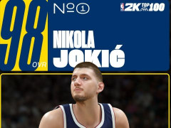 nba2k26能力值top10出炉！约基奇&亚历山大并列榜首 詹姆斯仅94