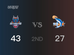  山東以43-27領(lǐng)先福建，結(jié)束半場 