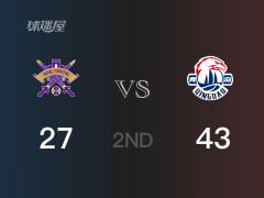  青島以43-27領先北控，結束半場 