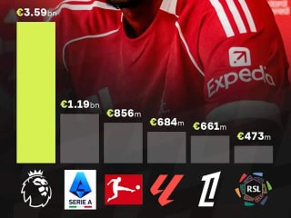 英超联赛支出相当于其他五个联赛的总和