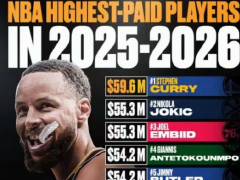 NBA新赛季薪水榜:库里接近6000万连续9年第一 詹姆斯仅第12