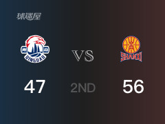 半场结束，山西以56-47领先青岛，焦海龙10分2篮板