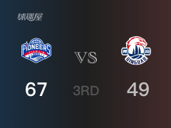 三节比分，天津67-49领先青岛，谷泽浴17分
