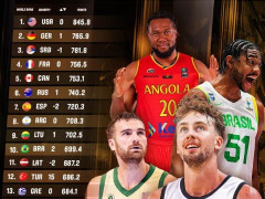 FIBA最新世界排名：美國居首德國升至第2 中國升3位來到第27