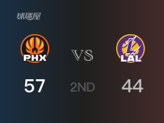 半场比分，太阳57-44领先湖人，布克14分