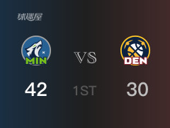 首节战罢，森林狼以42- 30领先掘金，里德10分
