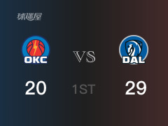 首节结束，独行侠以29-20领先雷霆，鲍威尔7分4篮板