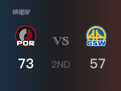 半场比分，开拓者73-57领先勇士，夏普20分