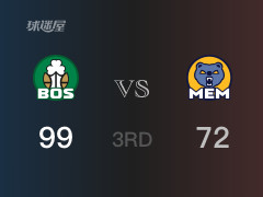三节结束，凯尔特人以99-72领先灰熊，布朗21分