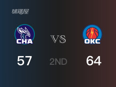  半场结束，雷霆以64-57领先黄蜂，亚历山大16分5助攻 
