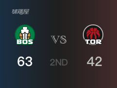 半场比分，凯尔特人63-42领先猛龙，普理查德18分