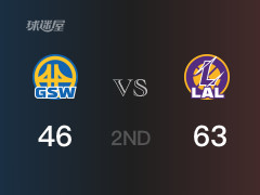 半场比分，湖人63-46领先勇士，里夫斯15分