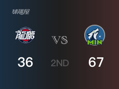 半场结束，森林狼以67-36领先广州，迪林厄姆15分5助攻
