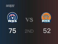 半场结束，奇才以75-52领先尼克斯，武克切维奇11分2篮板2助攻