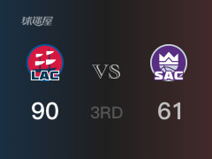三节结束，快船以90-61领先国王，科林斯18分5篮板