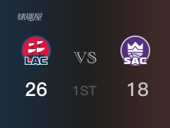 首节比分，快船26-18领先国王，大洛9分