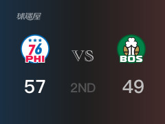 半场数据， 76人以57-49领先凯尔特人，马克西22分2篮板3助攻