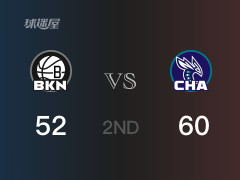 半场战罢，黄蜂以60-52领先篮网，B-米勒17分3助攻