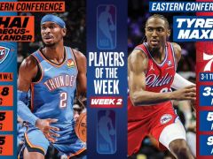 NBA官宣周最佳：亚历山大马克西当选 东契奇场均36.5分无缘