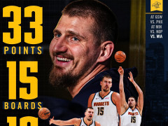 一战创7纪录化身三双魔兽！约基奇剑指连季场均三双 冲第四个MVP