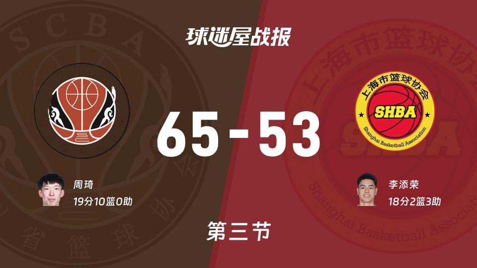 全运男篮杯赛:四川第三节领先上海12分,周琦得到19分,李添荣得到18分