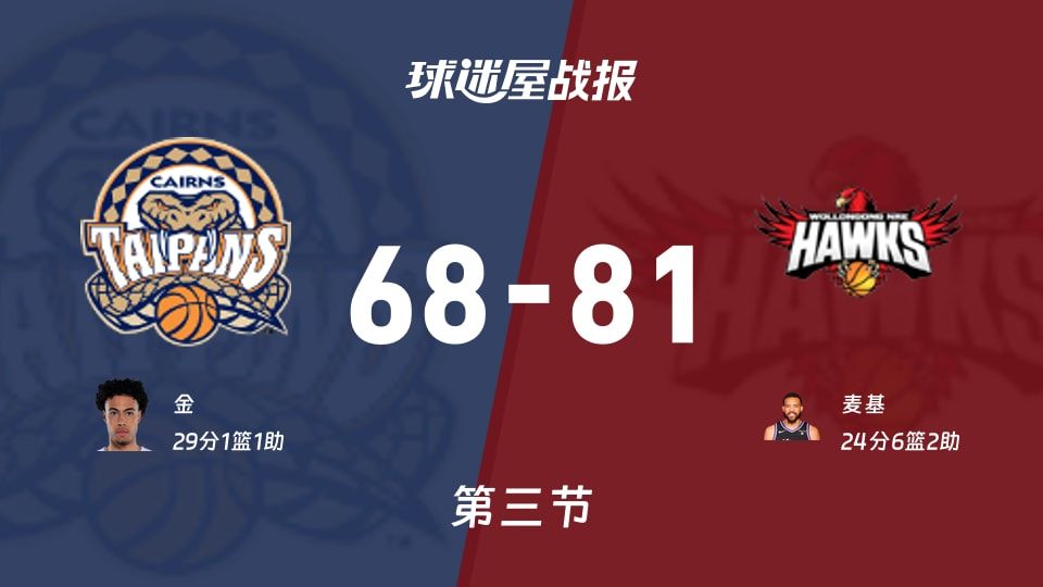 凯恩斯太攀蛇vs伊拉瓦拉老鹰:三节战罢,凯恩斯太攀蛇68-81伊拉瓦拉老鹰,金得到29分