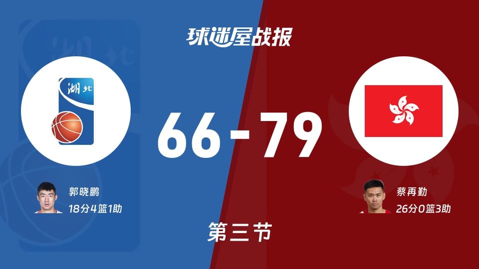 全运男篮杯赛:中国香港第三节领先湖北13分,蔡再勤得到26分,郭晓鹏得到18分