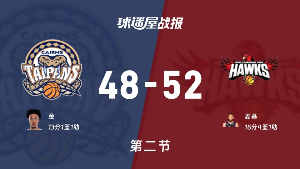 凯恩斯太攀蛇vs伊拉瓦拉老鹰:次节结束,凯恩斯太攀蛇48-52伊拉瓦拉老鹰,麦基得到16分