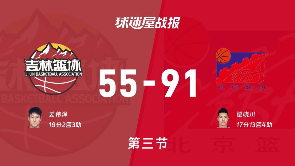 全运男篮杯赛:北京三节领先吉林36分,翟晓川得到17分,姜伟泽得到18分