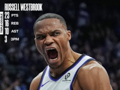 轰24+5三分继续闪耀！底薪威少连续三场20+ 美球迷：仿佛回到17年