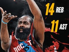 36岁哈登一战创7纪录显心酸！近三战场均40分钟 美记：贡献超越小卡