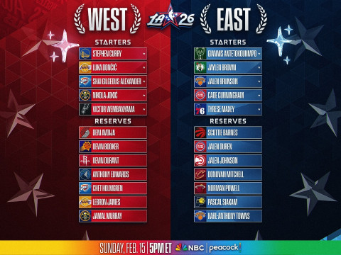 2026年NBA全明星东部替补阵容：米切尔、唐斯、杰伦·约翰逊、西亚卡姆、鲍威尔、巴恩斯、杜伦