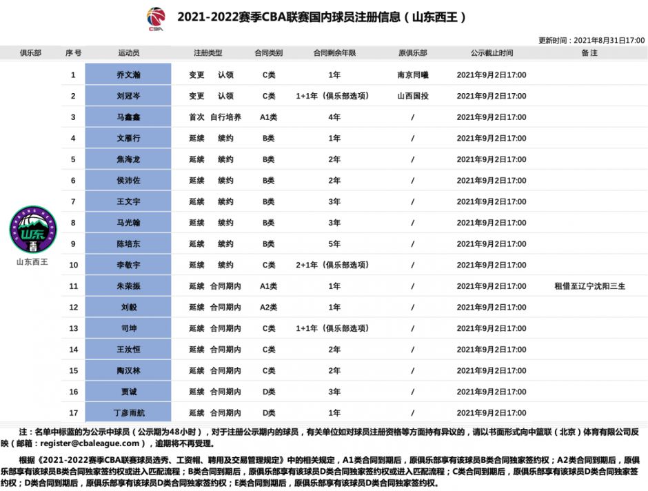 cba山东队球员名单