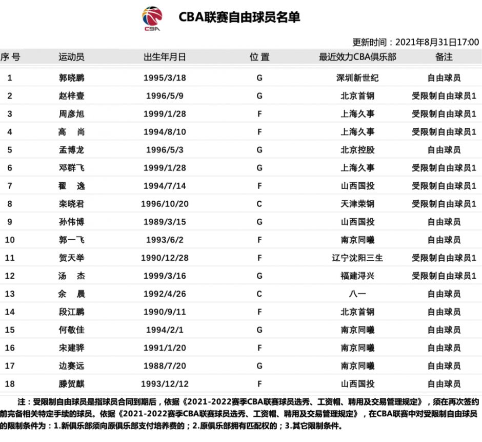 CBA自由球员名单