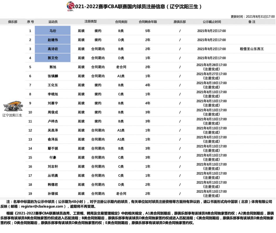 20212022賽季cba國內球員註冊名單