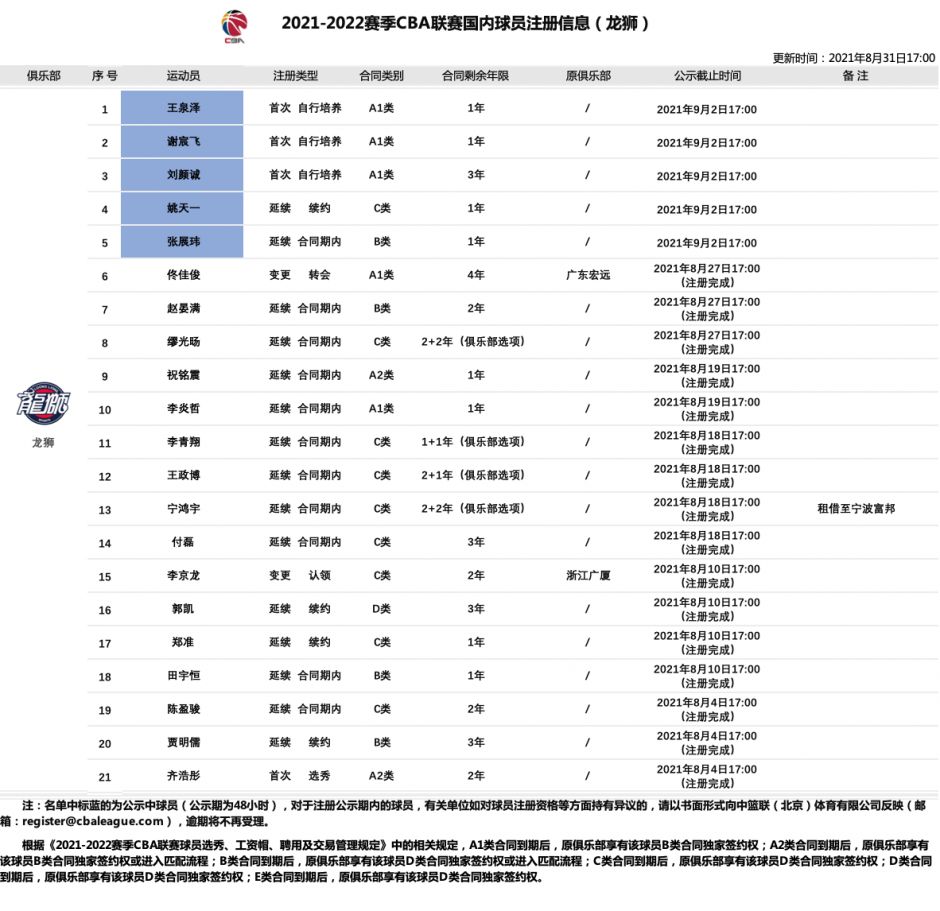 20212022赛季cba广州队球员名单郭凯顶薪合同